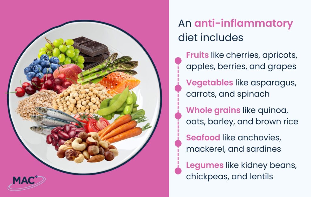 Anti-inflammatory Diet Breakdown